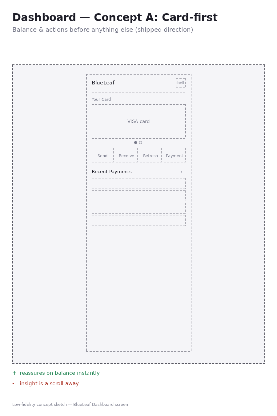 Dashboard Concept A — Card-first wireframe
