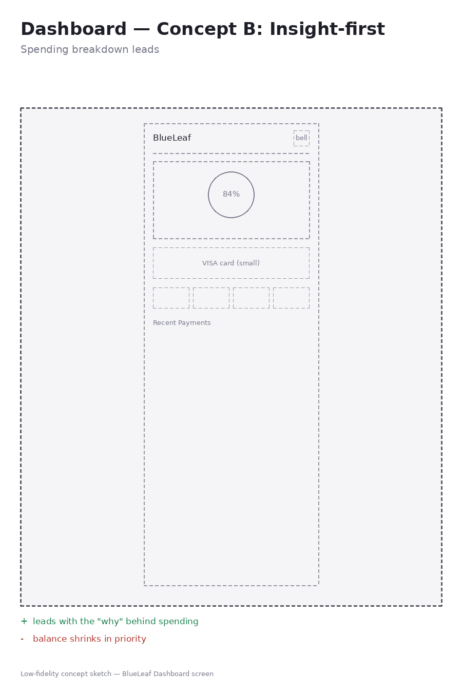Dashboard Concept B — Insight-first wireframe