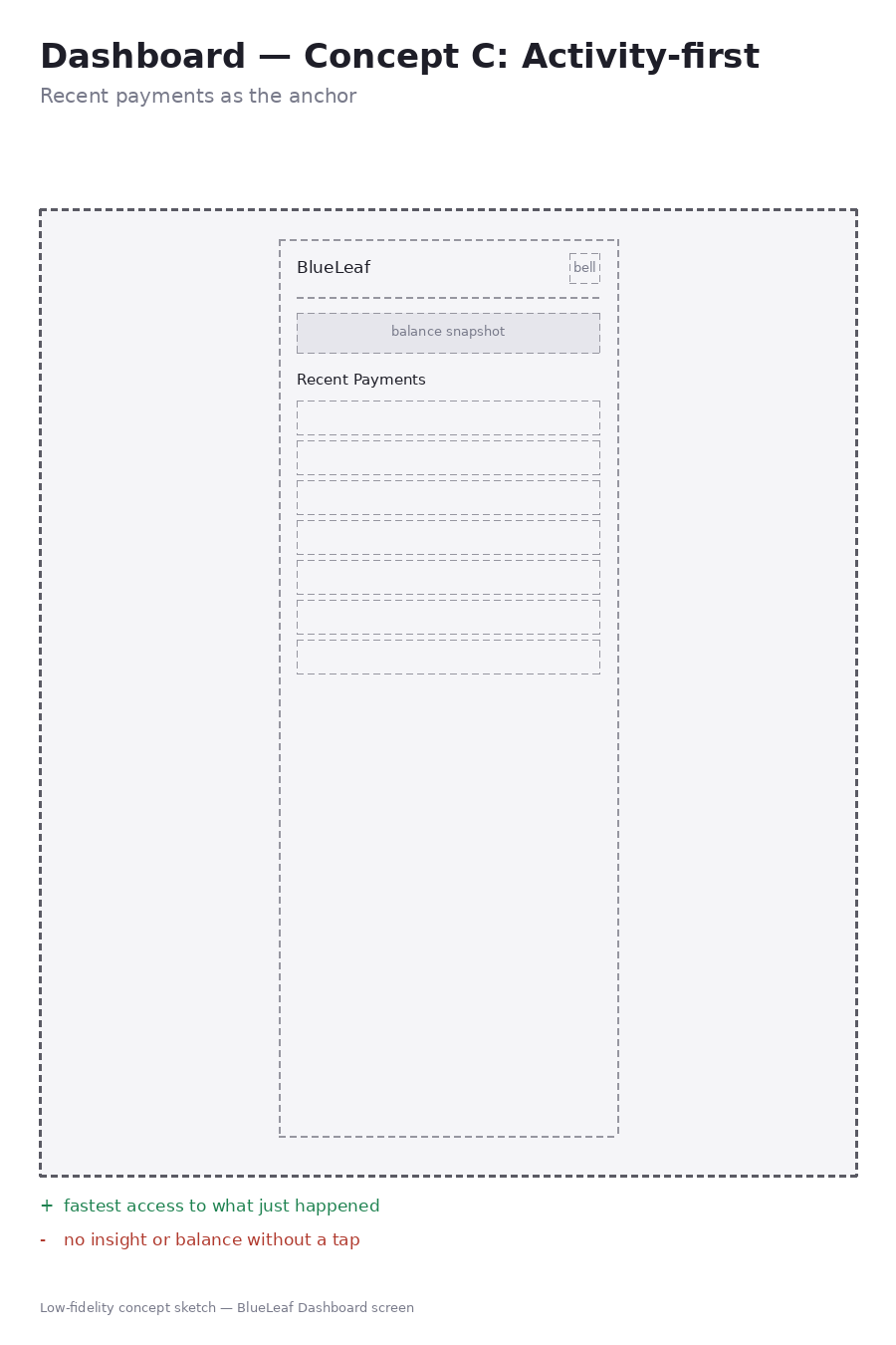 Dashboard Concept C — Activity-first wireframe