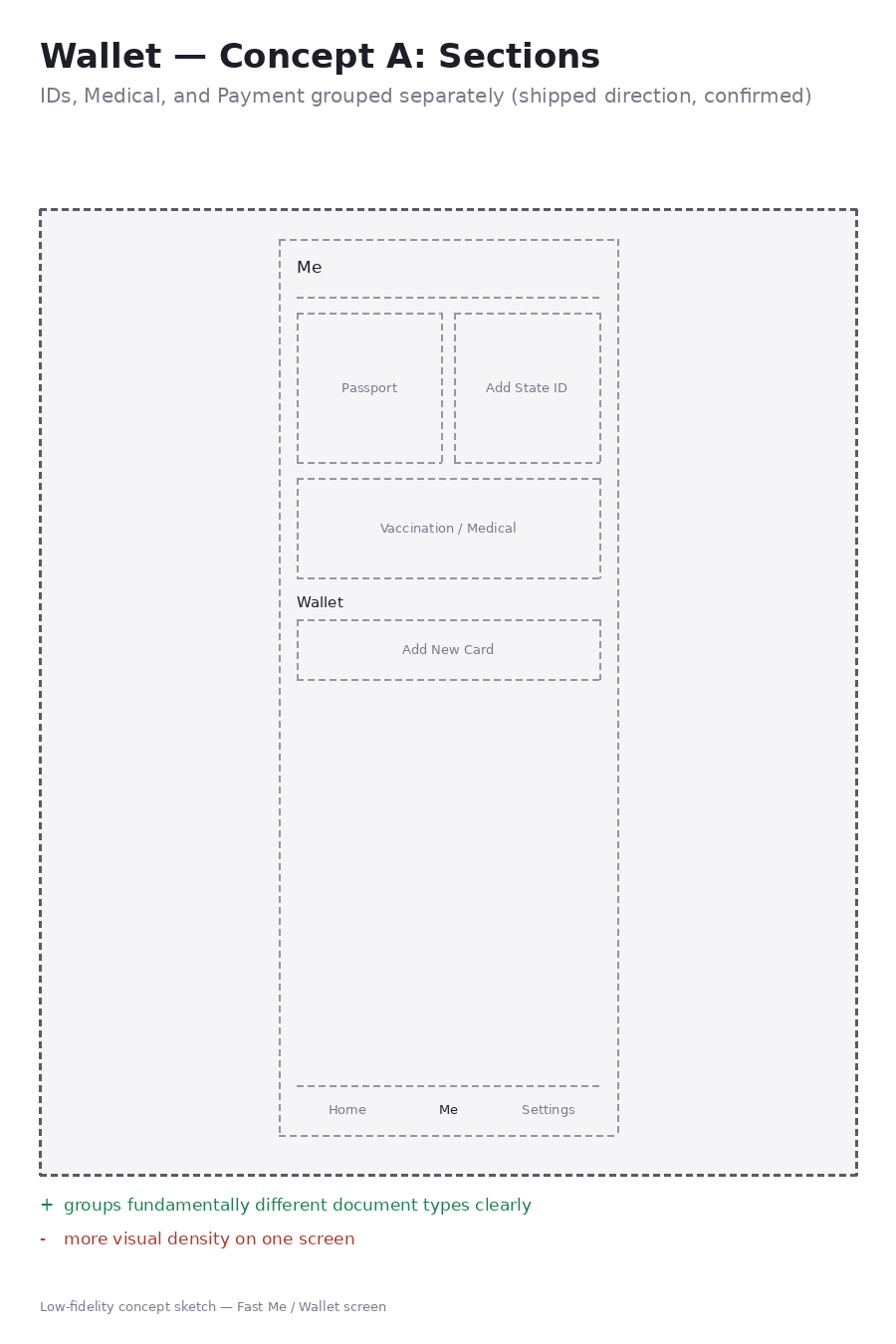 Wallet Concept A — grouped sections wireframe